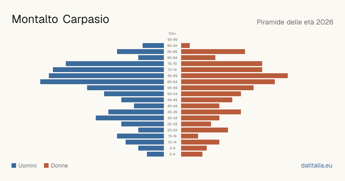 Alterspyramide von Montalto Carpasio — DatiItalia