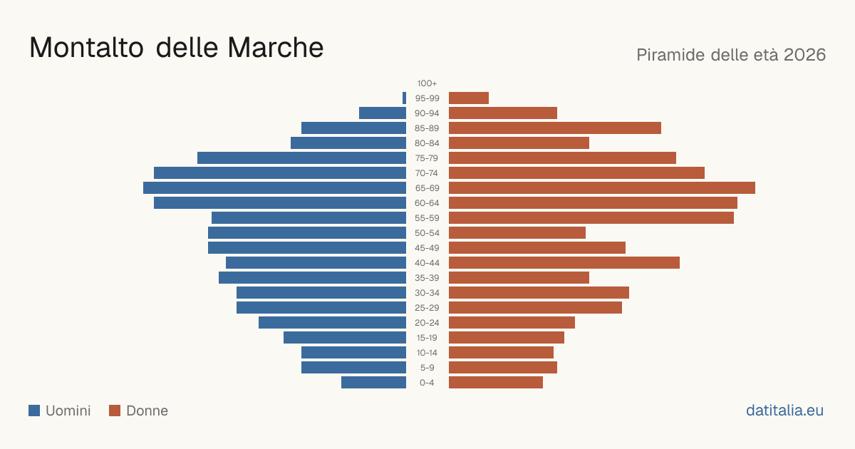 Population pyramid of Montalto delle Marche — DatiItalia