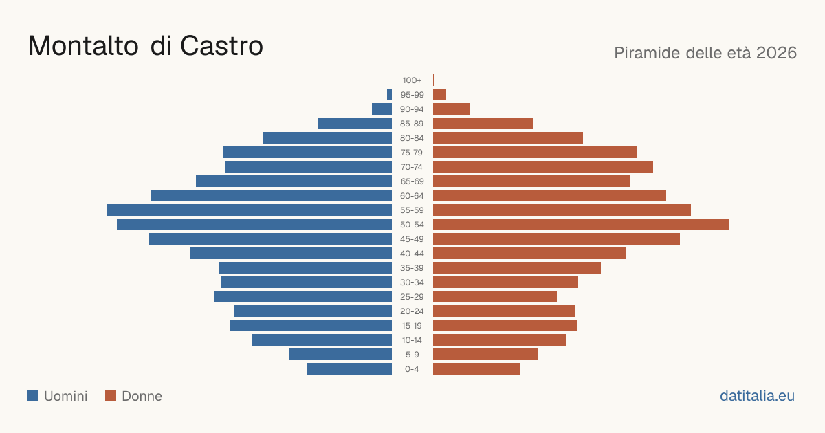 Pyramide des âges de Montalto di Castro — DatiItalia