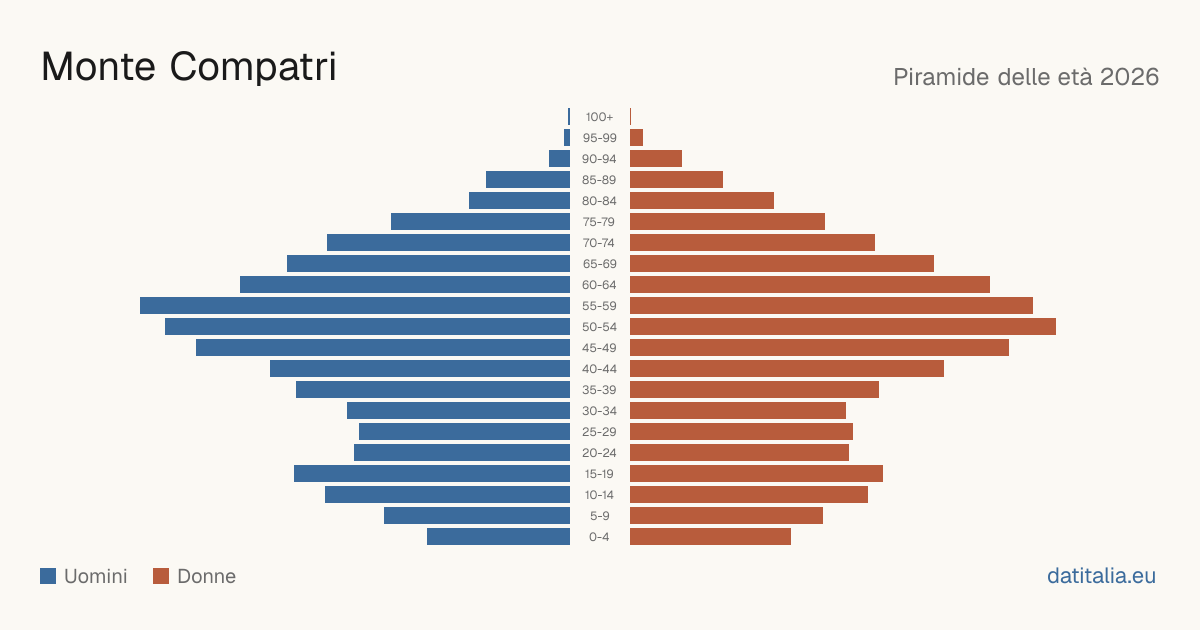 Piramide delle età di Monte Compatri — DatiItalia