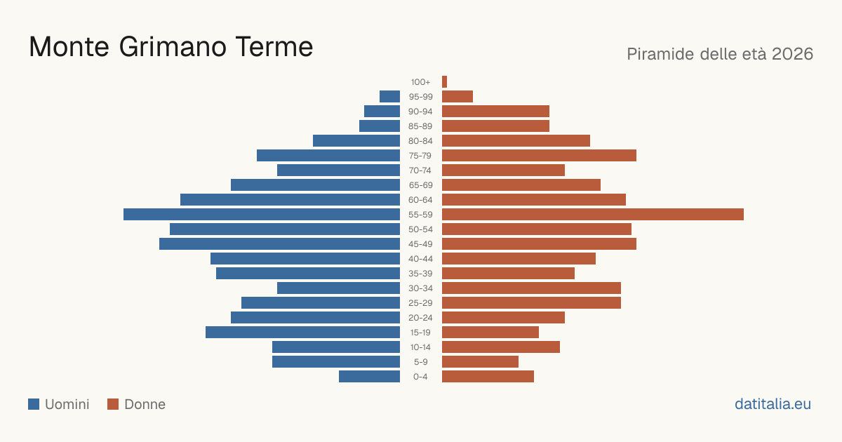 Population pyramid of Monte Grimano Terme — DatiItalia