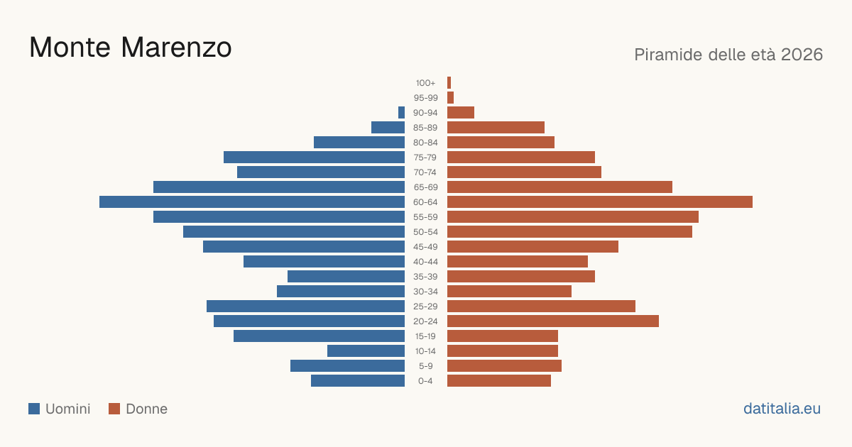 Population pyramid of Monte Marenzo — DatiItalia
