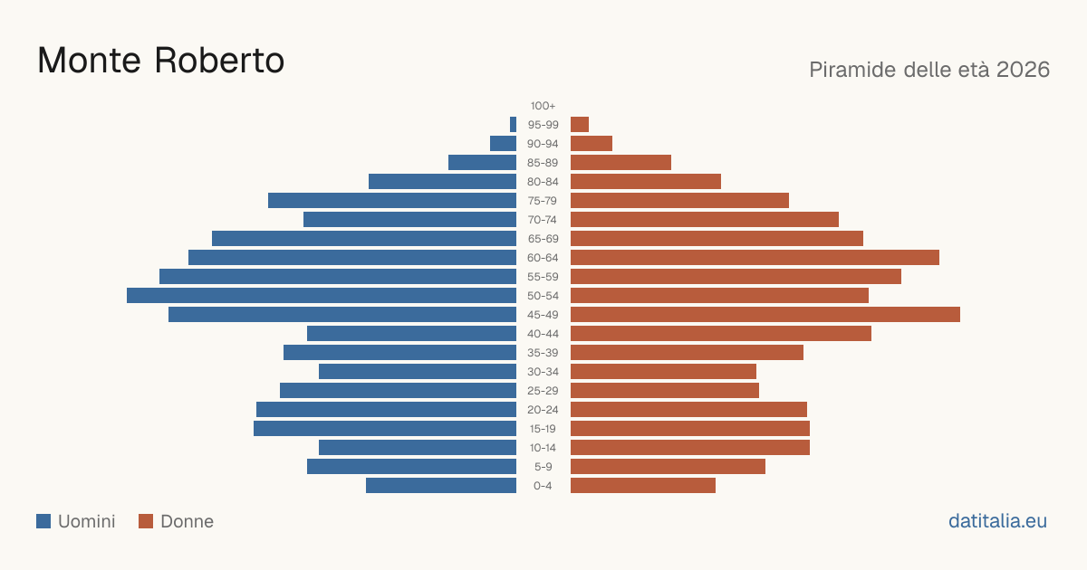 Population pyramid of Monte Roberto — DatiItalia