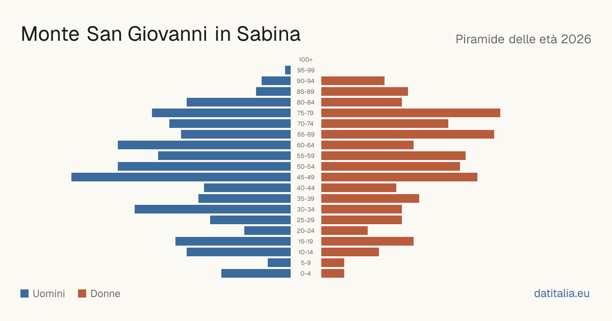 Population pyramid of Monte San Giovanni in Sabina — DatiItalia