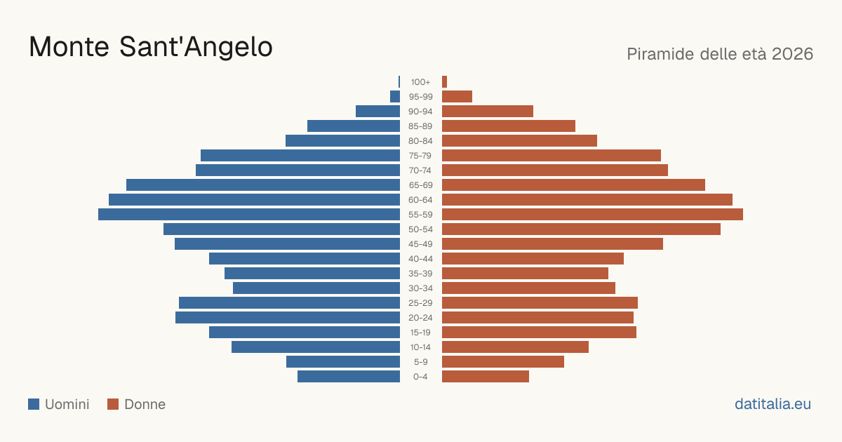 Alterspyramide von Monte Sant'Angelo — DatiItalia