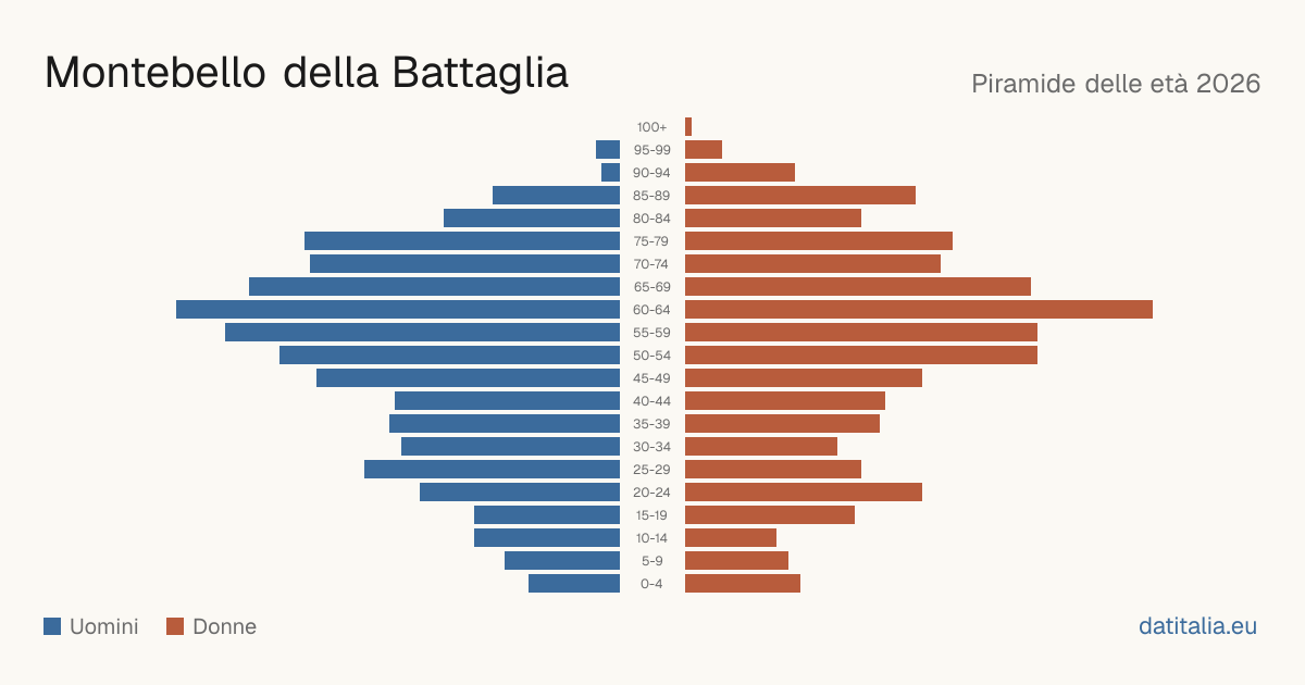 Piramide delle età di Montebello della Battaglia — DatiItalia