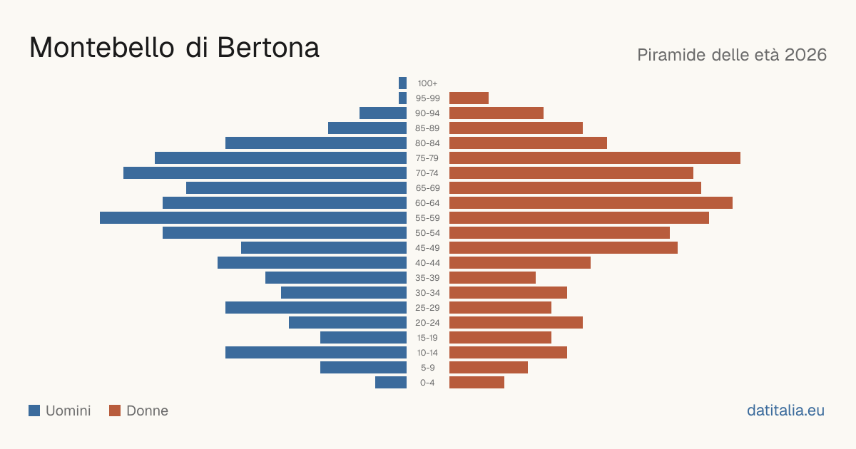 Alterspyramide von Montebello di Bertona — DatiItalia
