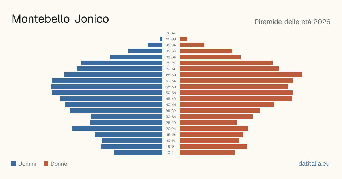 Alterspyramide von Montebello Jonico — DatiItalia