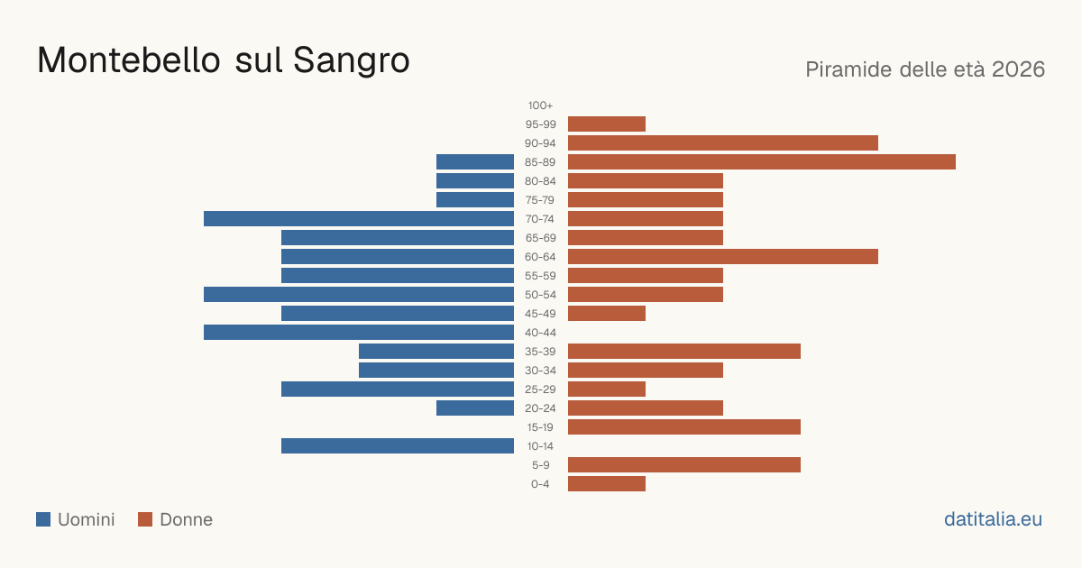 Population pyramid of Montebello sul Sangro — DatiItalia