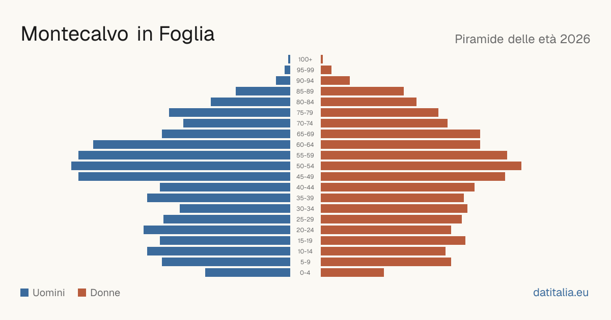 Population pyramid of Montecalvo in Foglia — DatiItalia