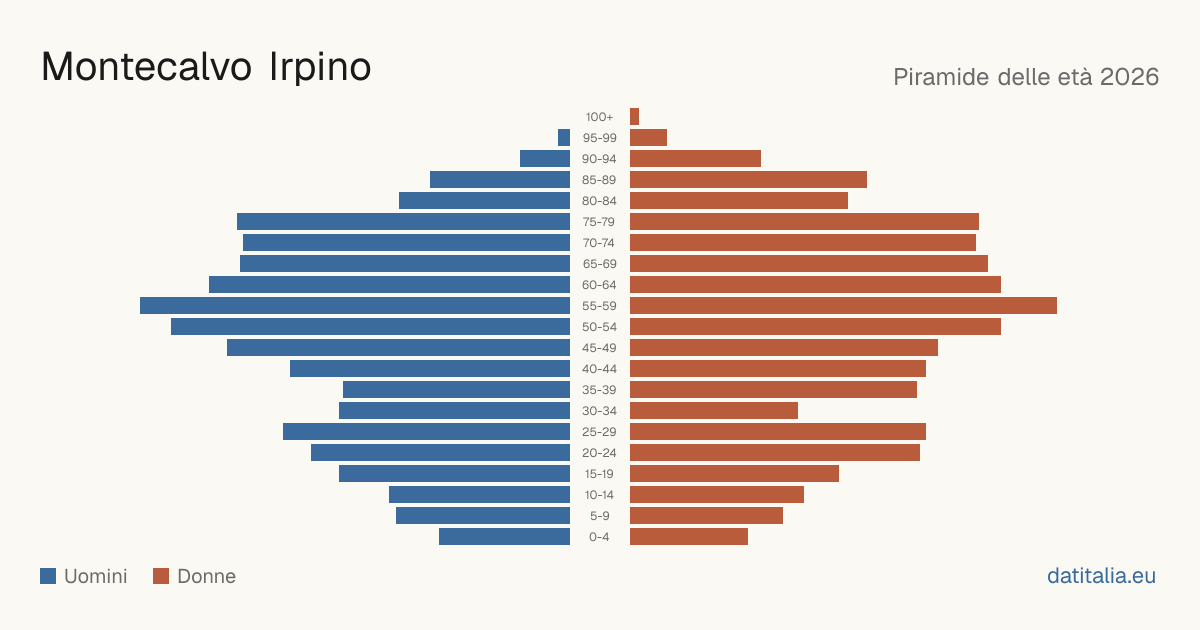 Alterspyramide von Montecalvo Irpino — DatiItalia