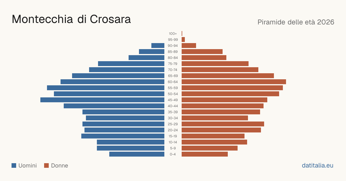 Population pyramid of Montecchia di Crosara — DatiItalia