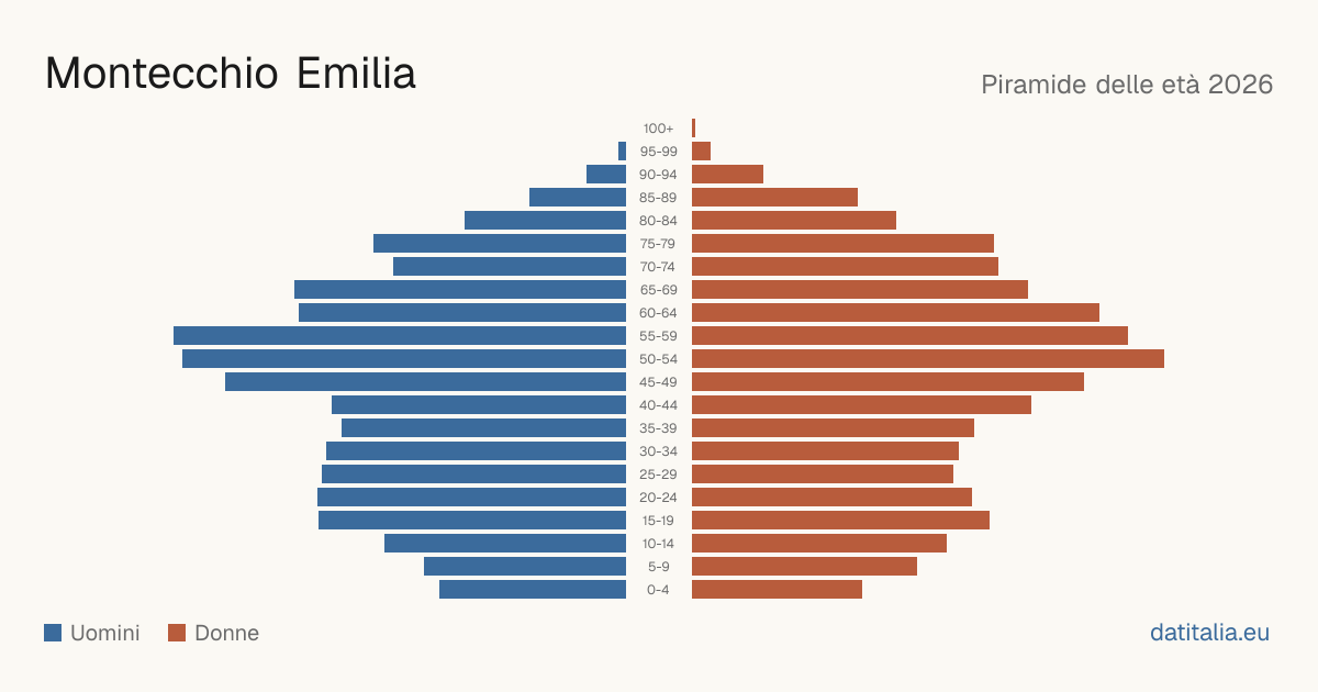 Piramide delle età di Montecchio Emilia — DatiItalia