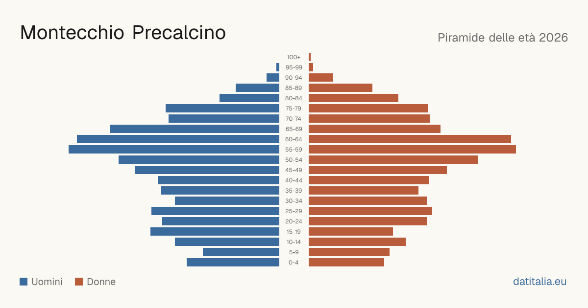 Population pyramid of Montecchio Precalcino — DatiItalia