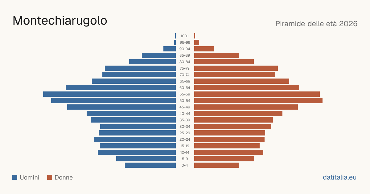 Population pyramid of Montechiarugolo — DatiItalia
