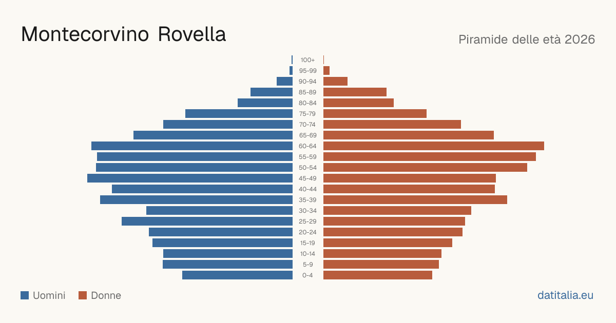 Piramide delle età di Montecorvino Rovella — DatiItalia