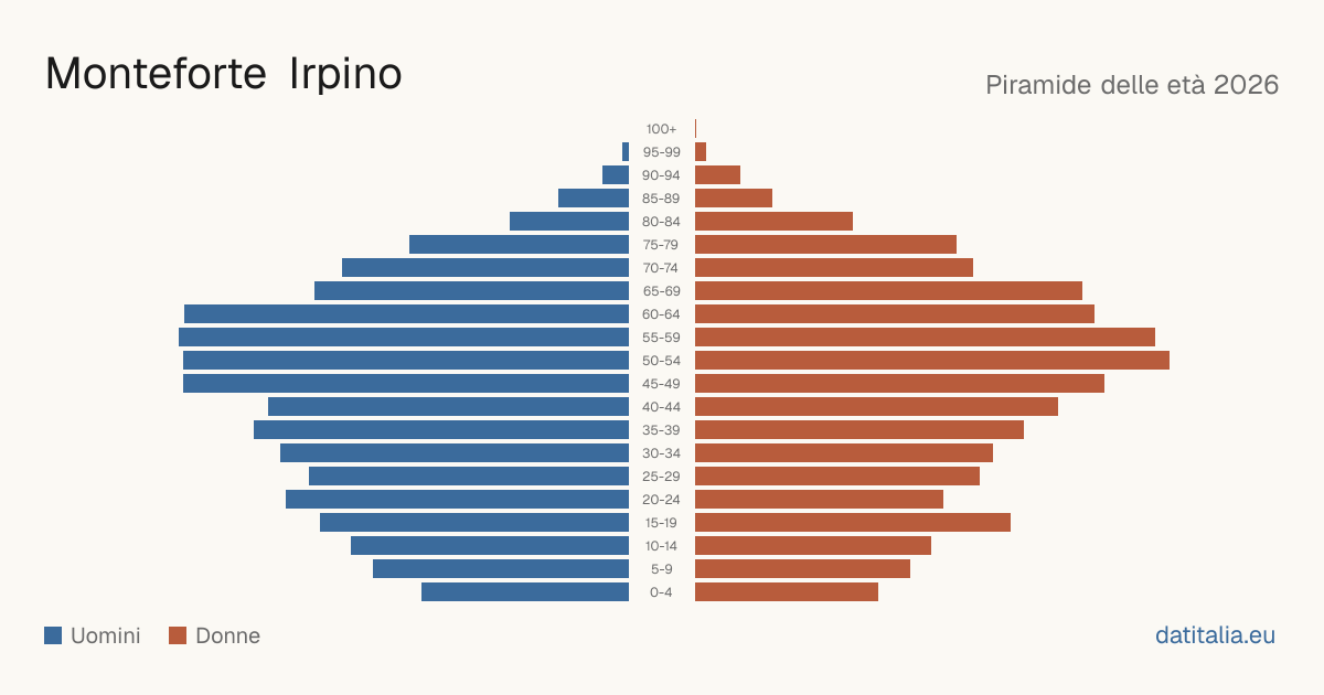 Piramide delle età di Monteforte Irpino — DatiItalia