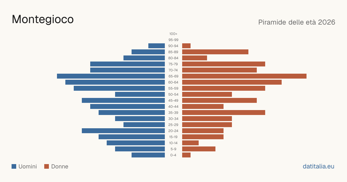 Population pyramid of Montegioco — DatiItalia