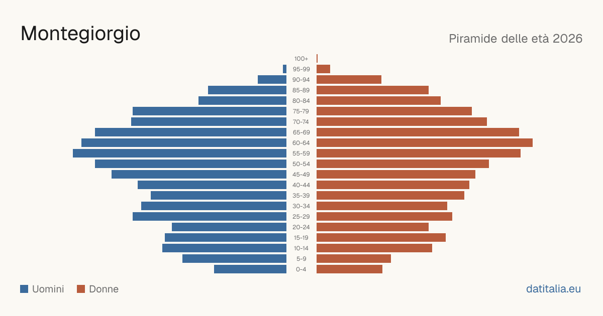 Population pyramid of Montegiorgio — DatiItalia
