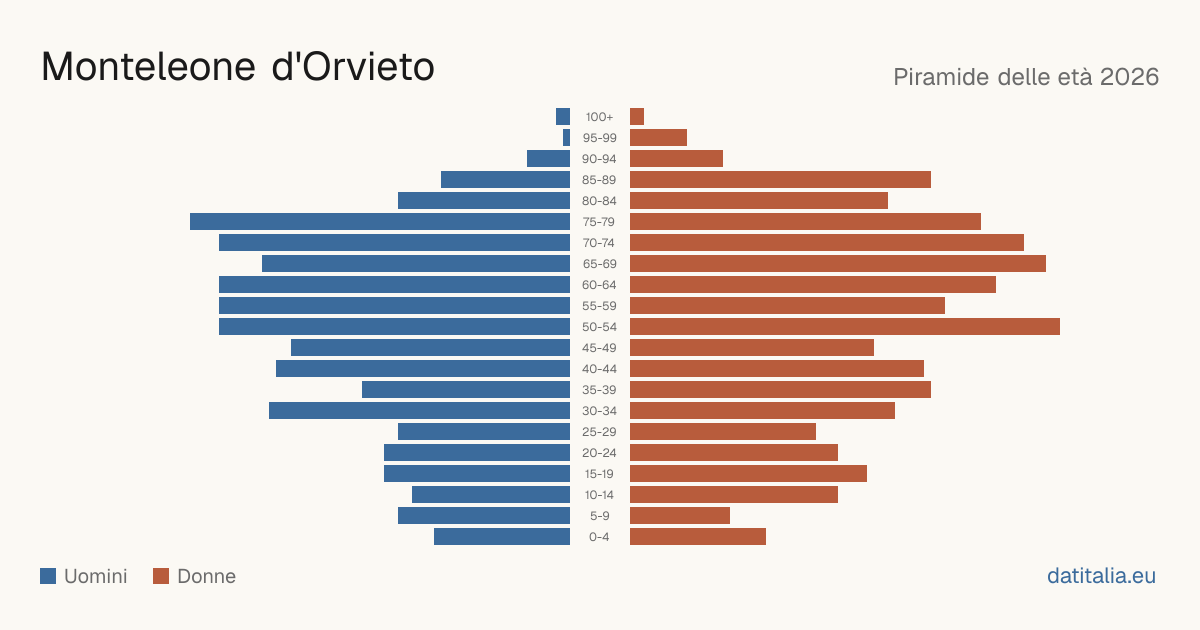 Population pyramid of Monteleone d'Orvieto — DatiItalia