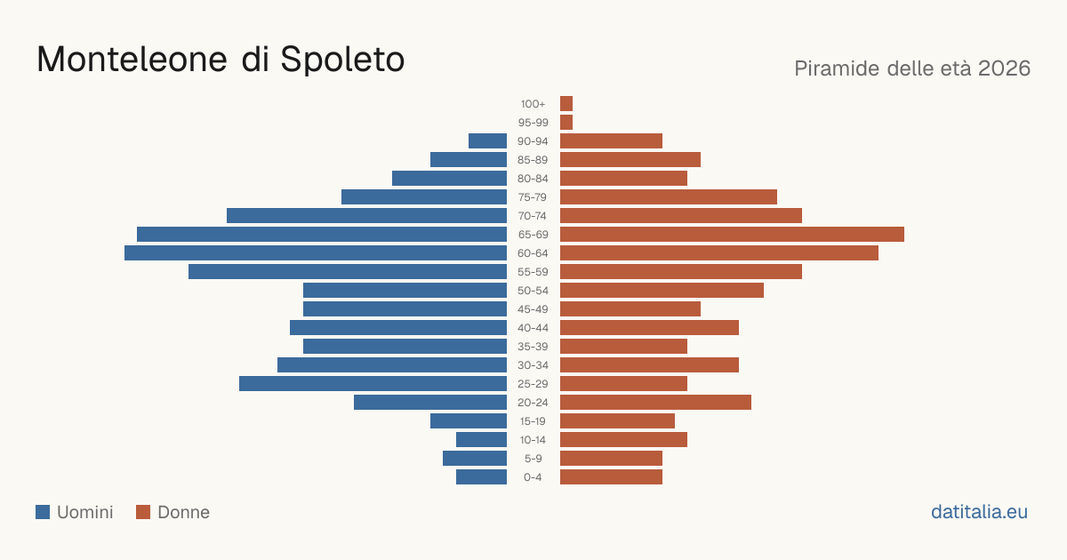 Alterspyramide von Monteleone di Spoleto — DatiItalia