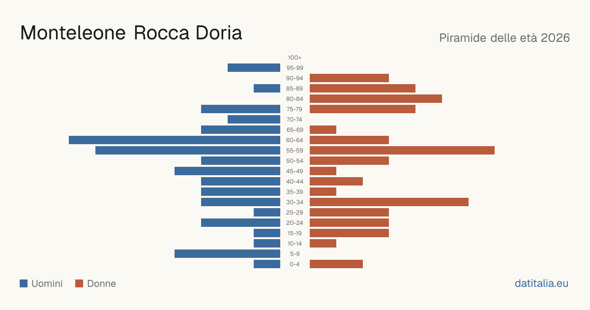 Piramide delle età di Monteleone Rocca Doria — DatiItalia