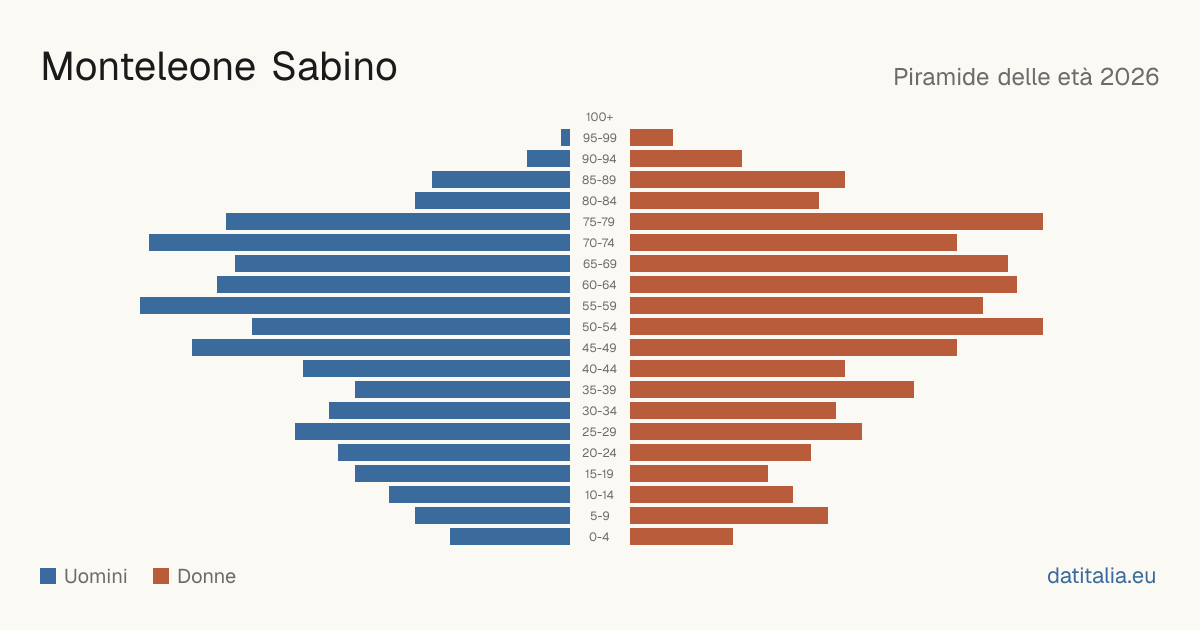 Alterspyramide von Monteleone Sabino — DatiItalia