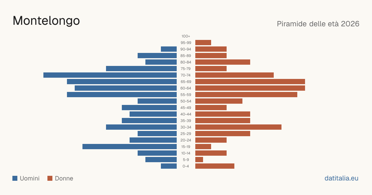 Population pyramid of Montelongo — DatiItalia