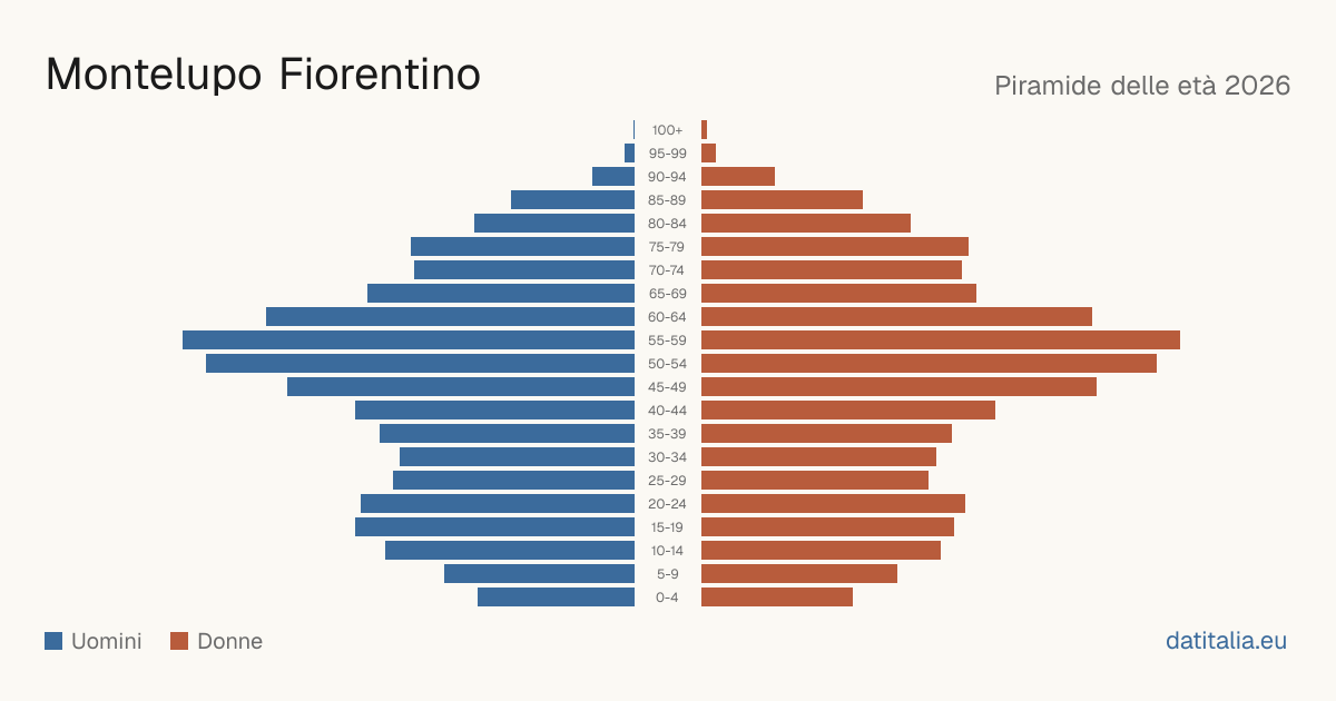 Population pyramid of Montelupo Fiorentino — DatiItalia