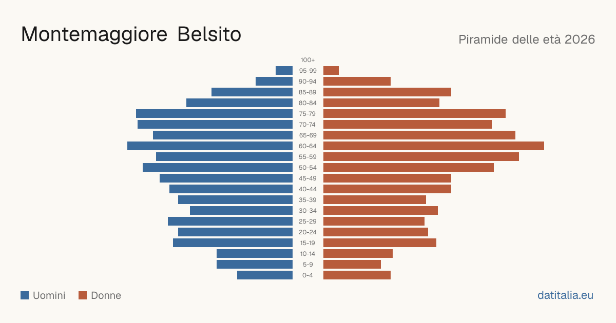 Pyramide des âges de Montemaggiore Belsito — DatiItalia
