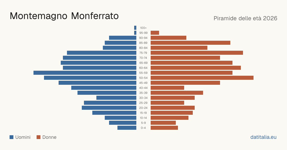 Piramide delle età di Montemagno Monferrato — DatiItalia
