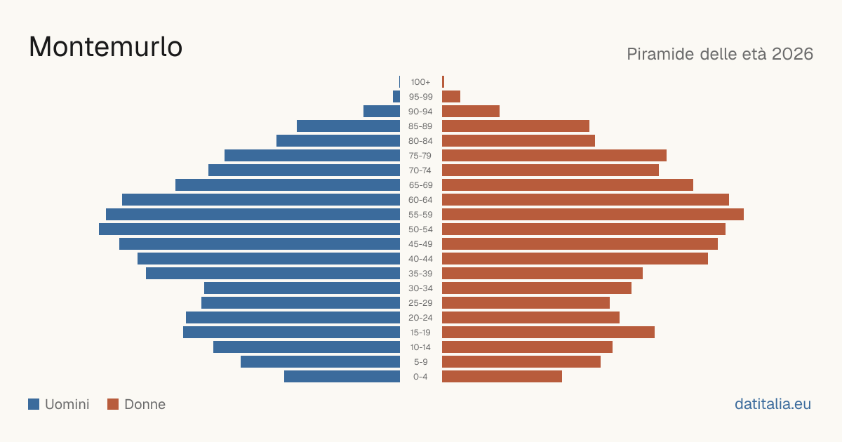 Population pyramid of Montemurlo — DatiItalia