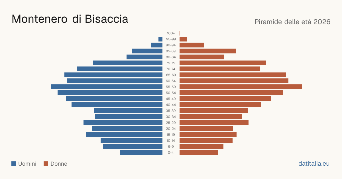 Population pyramid of Montenero di Bisaccia — DatiItalia