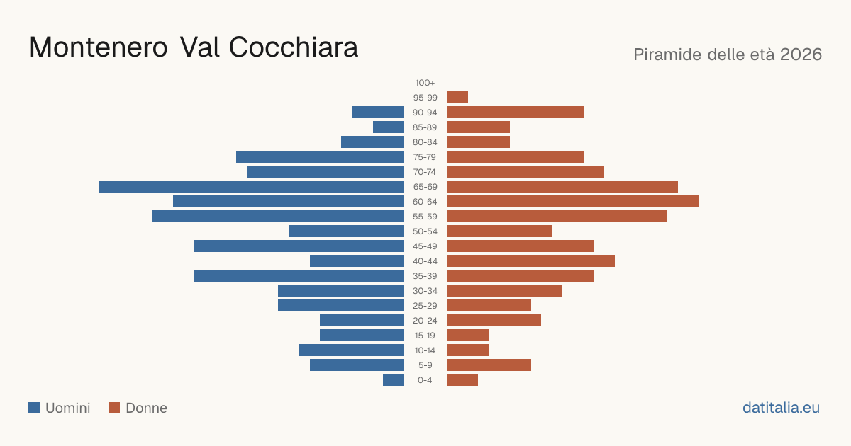Population pyramid of Montenero Val Cocchiara — DatiItalia