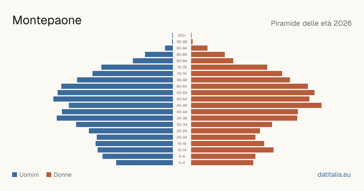 Population pyramid of Montepaone — DatiItalia