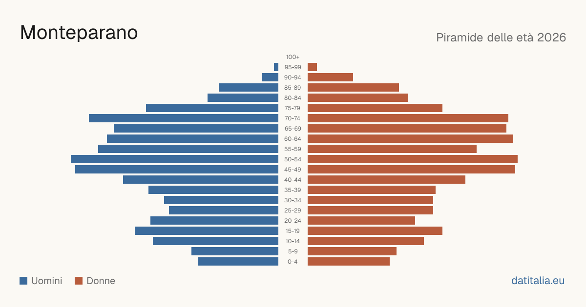 Population pyramid of Monteparano — DatiItalia