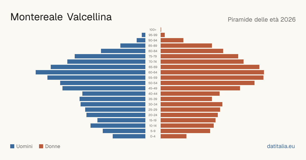 Alterspyramide von Montereale Valcellina — DatiItalia