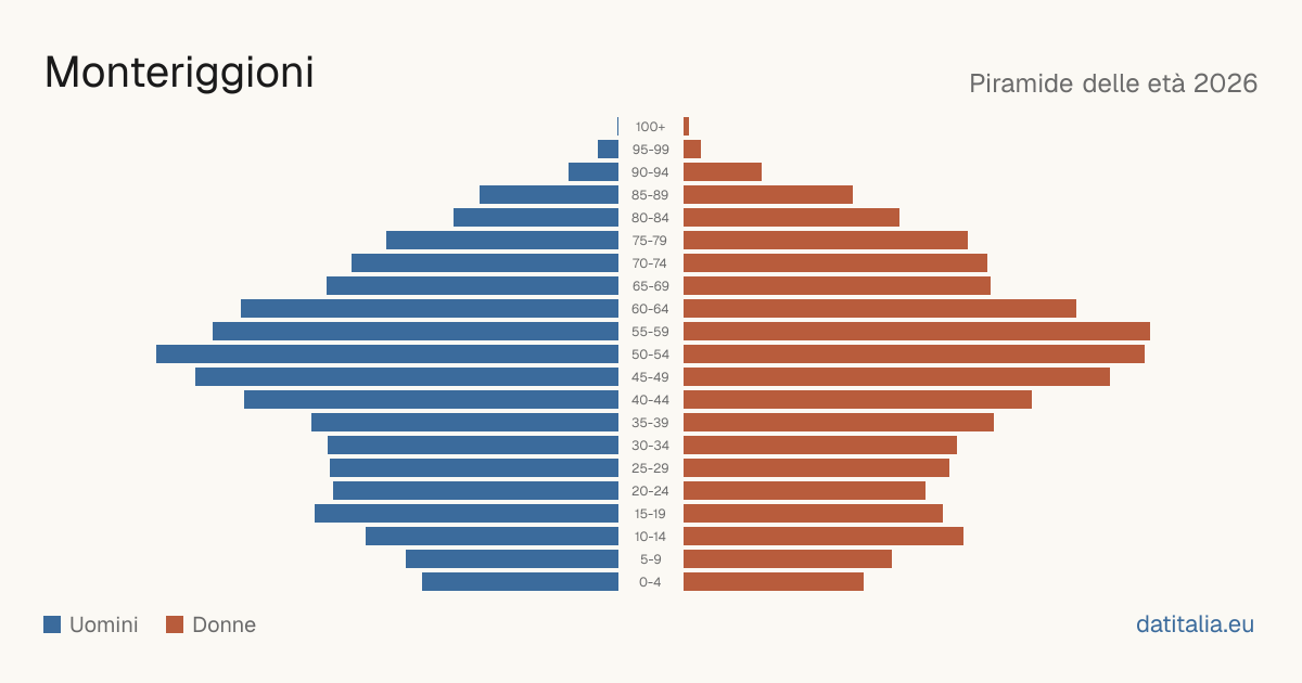 Population pyramid of Monteriggioni — DatiItalia