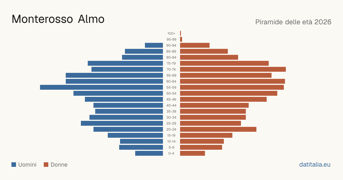 Alterspyramide von Monterosso Almo — DatiItalia