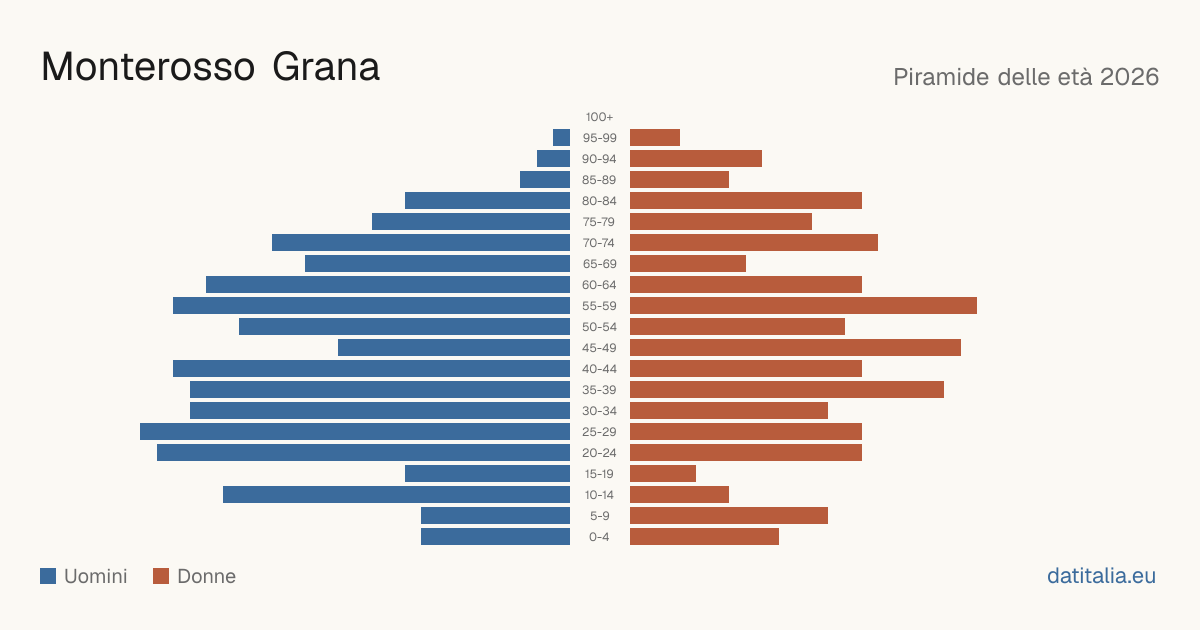 Pyramide des âges de Monterosso Grana — DatiItalia