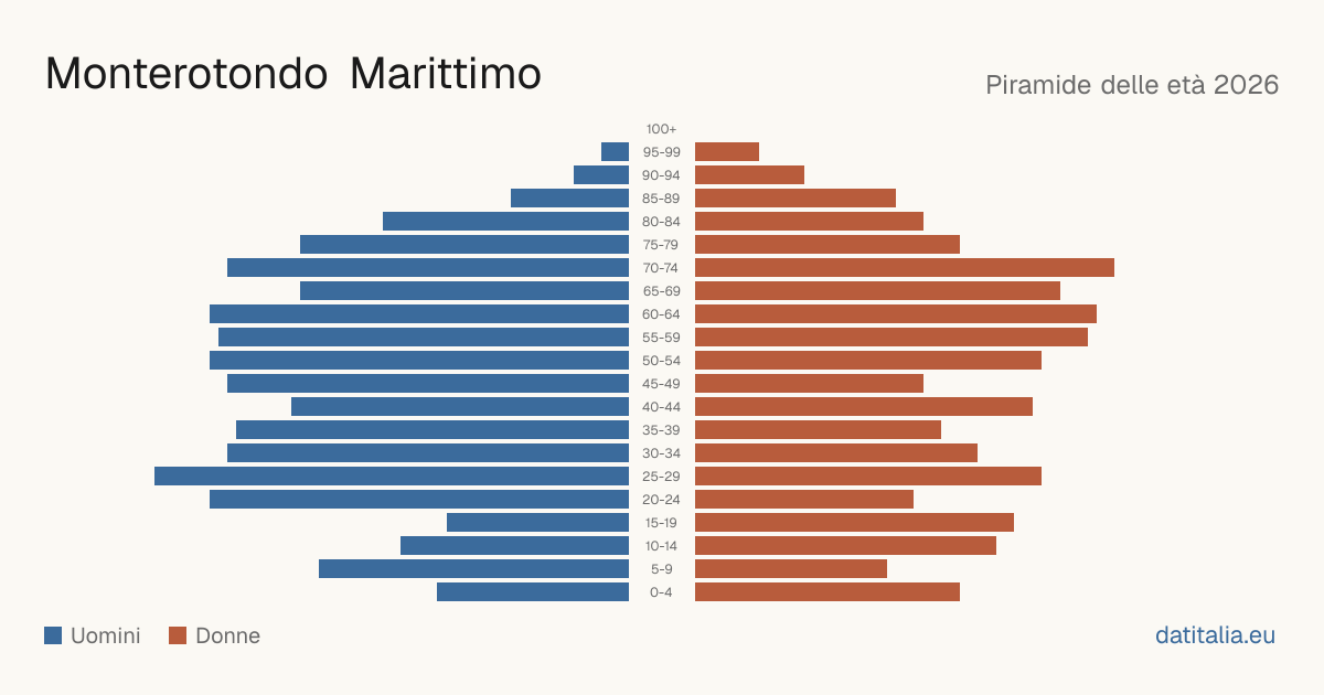 Population pyramid of Monterotondo Marittimo — DatiItalia