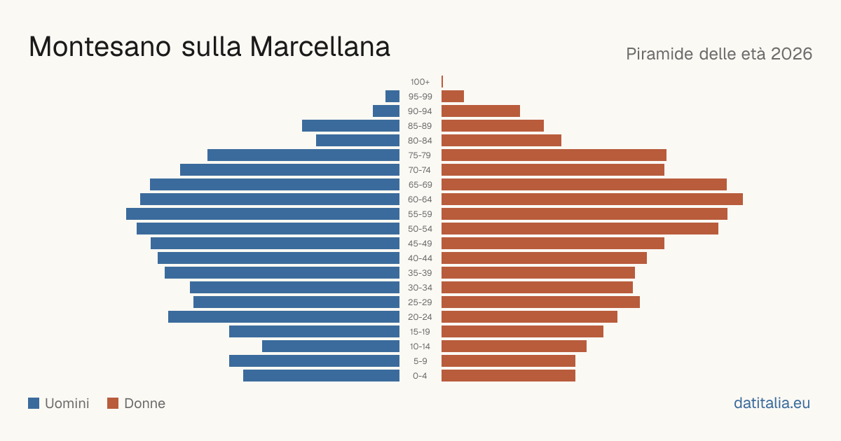 Population pyramid of Montesano sulla Marcellana — DatiItalia