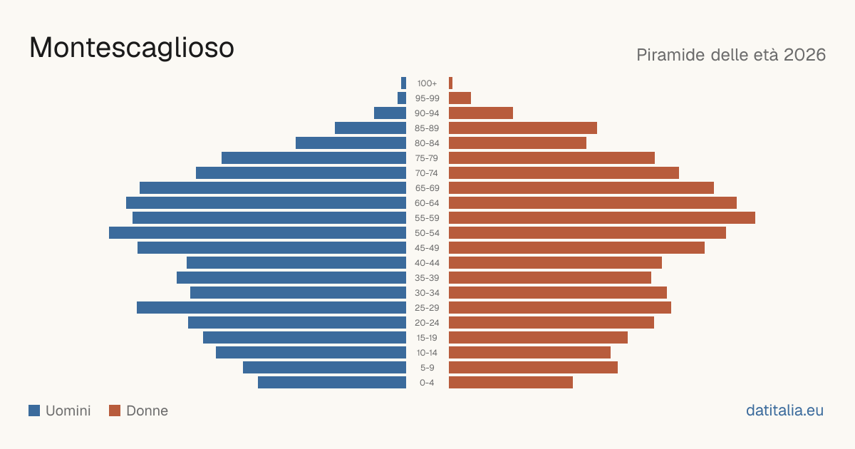 Population pyramid of Montescaglioso — DatiItalia