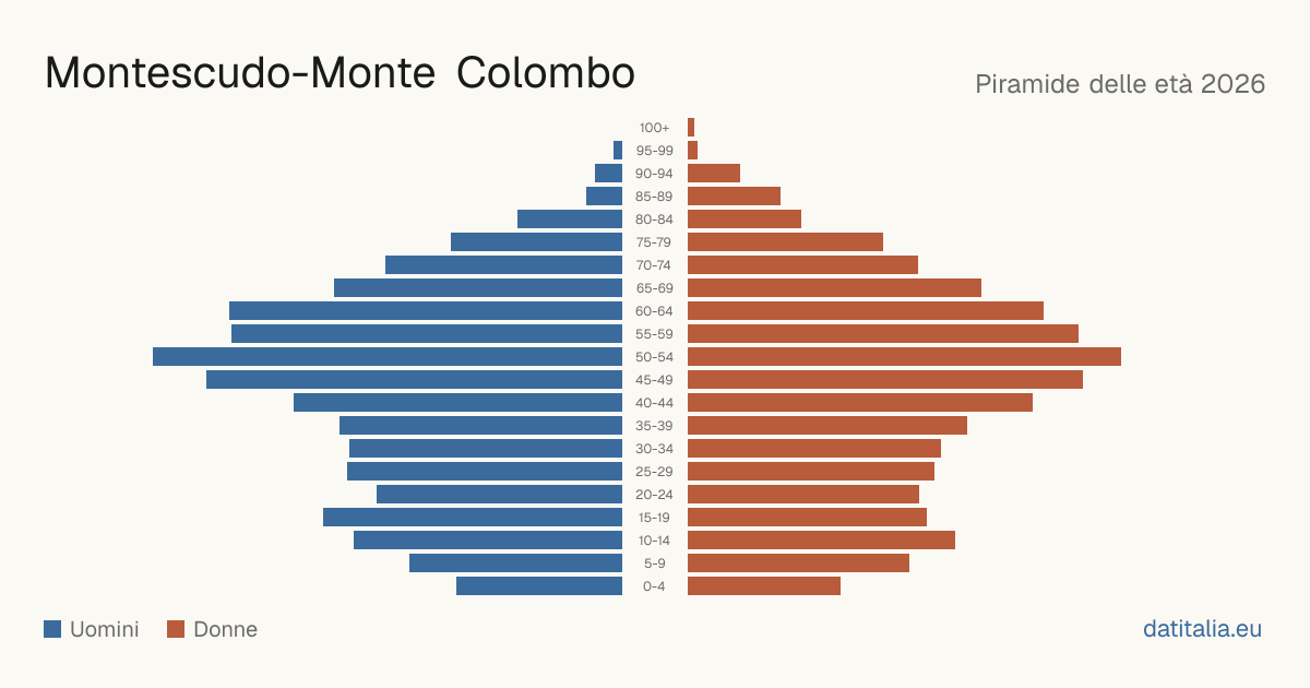 Population pyramid of Montescudo-Monte Colombo — DatiItalia