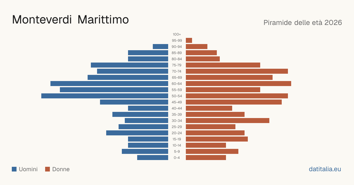 Pyramide des âges de Monteverdi Marittimo — DatiItalia