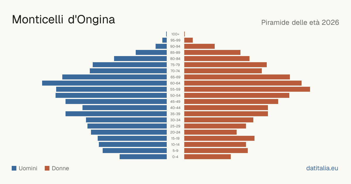 Population pyramid of Monticelli d'Ongina — DatiItalia