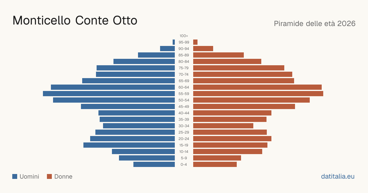 Alterspyramide von Monticello Conte Otto — DatiItalia