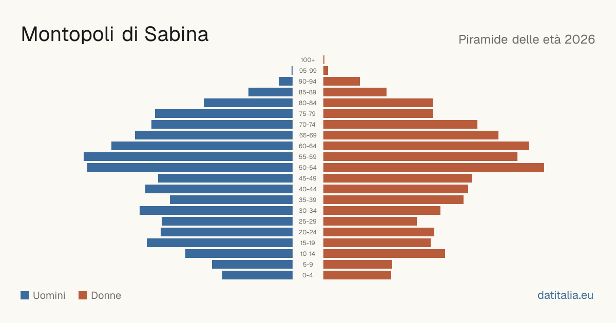Population pyramid of Montopoli di Sabina — DatiItalia