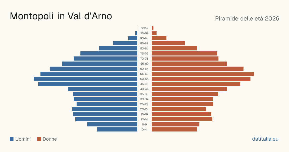 Population pyramid of Montopoli in Val d'Arno — DatiItalia