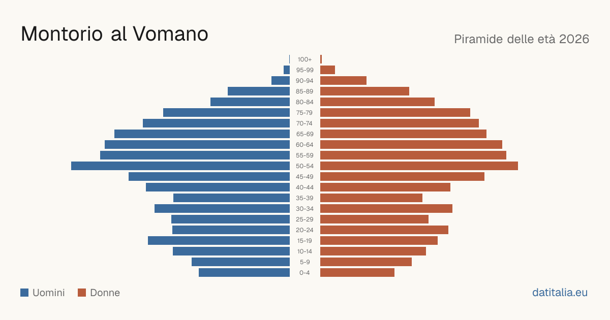 Population pyramid of Montorio al Vomano — DatiItalia